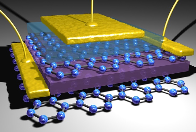 Tunnelling transistor based on vertical graphene heterostructures. Tunnelling current between two graphene layers can be controlled by gating.