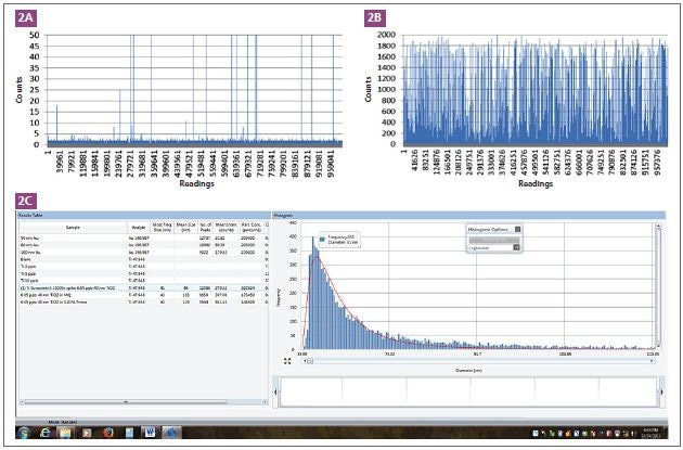 TiO2 signals from a sunscreen which does not contain TiO2 (2A), and spiked with 40 nm TiO2 (2B) particles. The screen shot shows the processed data of spiking 40n m TiO2 into a sunscreen which does not contain any TiO2 nanoparticles (2C).