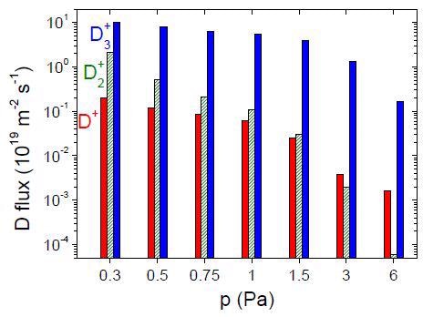 Schematic view of the experimental set-up. To quantify the particle flux to the substrate the substrate holder is replaced by a mock-up containing the EQP plasma monitor (not shown)