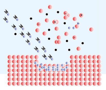 Incident ion beam (blue) sputters target material with the emission of mainly neutrals and election (black).