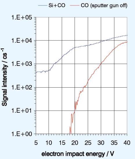 Use of electron energy allows efficient selection of the Si signal.