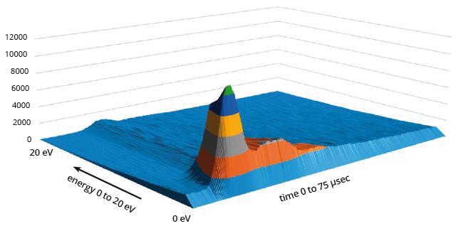 Typical time resolved data of Ar+ in a 20kHz 50mTorr plasma