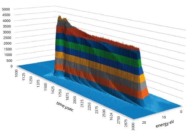 Typical time resolved data of Ar+ ions in an RF 13.6MHz 35mTorr plasma
