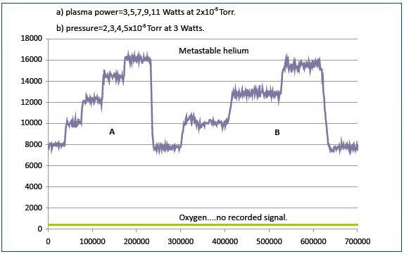 The metastable signal is proportionalto the gas pressure in the reactor and the plasma power