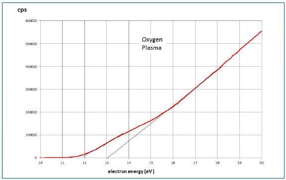 Data for pure oxygen under condition of 15W plasma at 30mTorr and a mass spectrometer source pressure of 2.10-4Torr