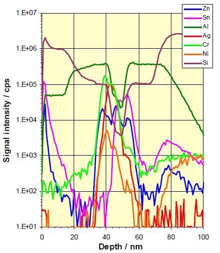 SIMS depth profile of a low-e glass sample.