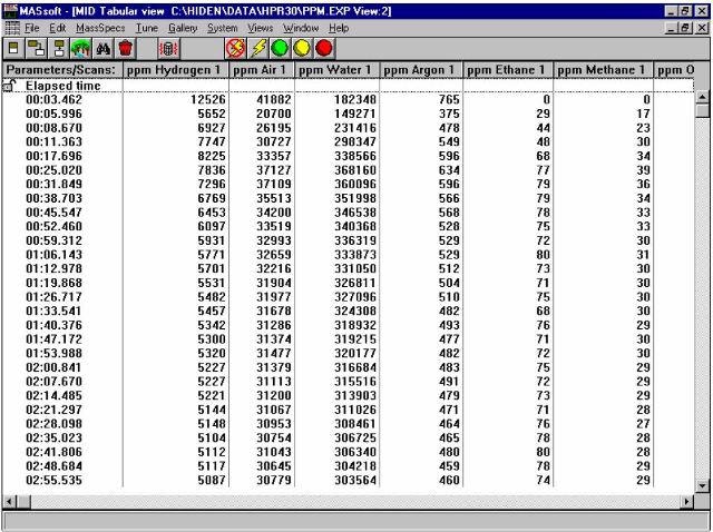 Process gas composition analysis