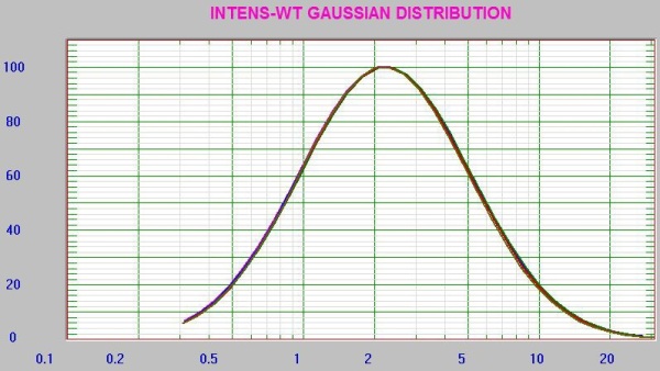 Nine consecutive results at 0.1mg/mL concentration lysozyme