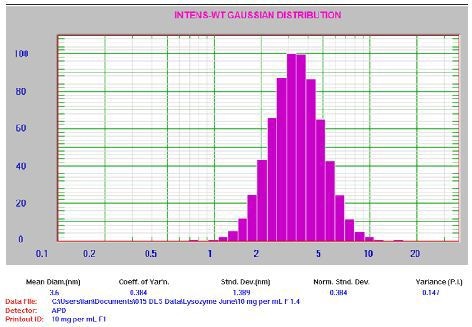 10mg/mL lysozyme result. For clarification: Mean Diam = 3.6 nm, Std Dev = 1.389nm, PI = 0.147.