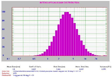 1.0mg/mL lysozyme result. For clarification: Mean Diam = 3.8nm, Std Dev = 2.404nm, PI = 0.399