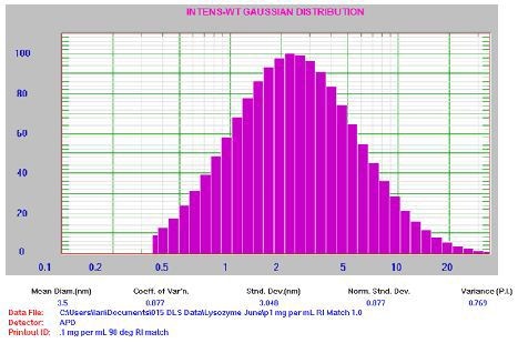 0.1mg/mL lysozyme results. For clarification: Mean Diam = 3.5nm, Std Dev = 3.048nm, PI = 0.769.