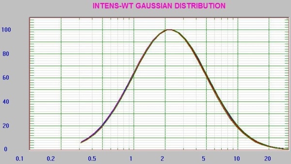 Nine consecutive results at 0.1mg/mL concentration lysozyme