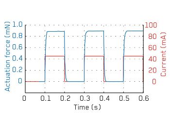 Square wave testing of a thermal MEMS actuator