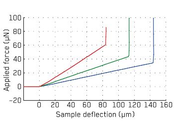 Mechanical testing of an electrostatic micromirror