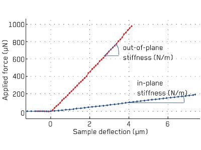 Mechanical MEMS Testing