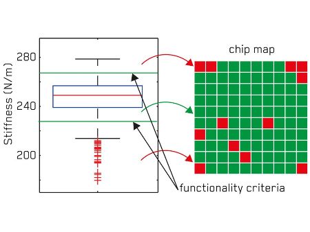 Yield Testing of MEMS
