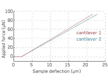 Mechanical testing of two piezoelectric MEMS cantilevers