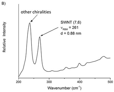 Raman spectra of two commercial samples advertised as primarily A) 6,5 and B) 7,6. From these mixtures, the relative purity of a desired chirality can be ascertained.