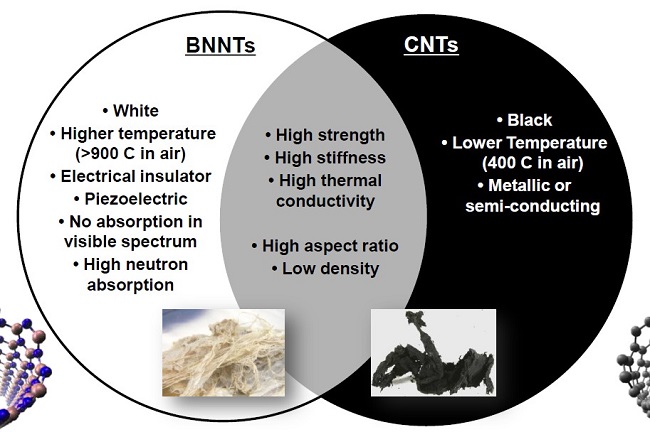 Commercializing Boron Nitride NanoTubes (BNNTs) for the Advanced Engineering Materials Industry