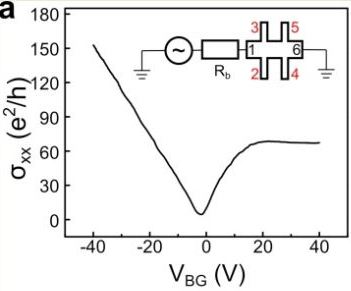 Conductivity of graphene.