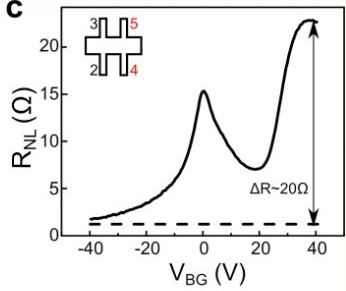 Non-local resistance measured at room temperature