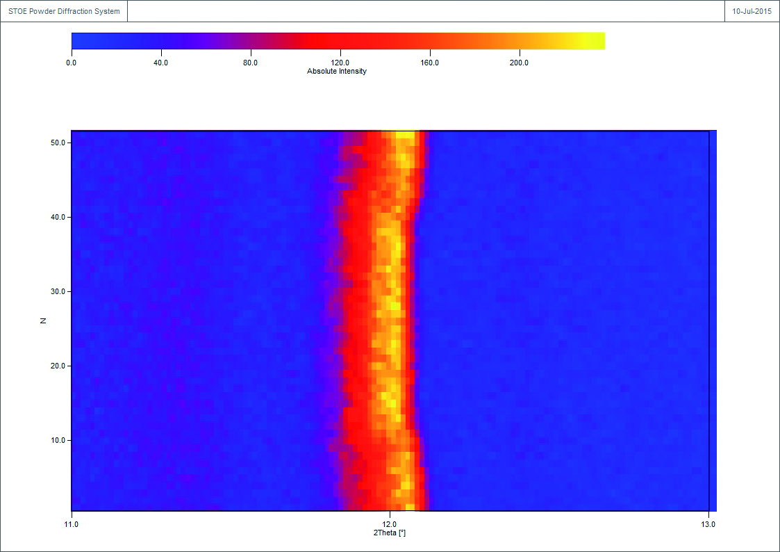 A phase transition from α to β-quartz during a heating up process )and the reverse as the sample is cooled down), as observed using transmission geometry PXRD