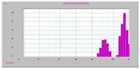 No ultrasound; two peaks at 804 nm and one at 348 nm