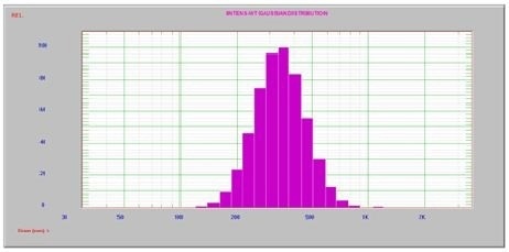 After 60 sec. ultrasound, one peak at 355 nm