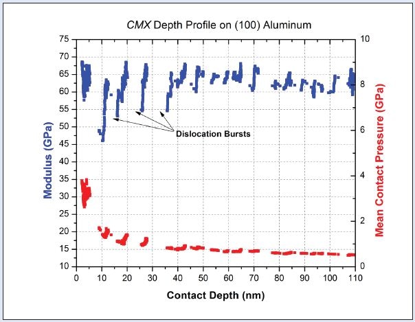 A CMX depth profile on (100) Aluminum from 2nm-110nm. Discontinuities in the data are due to dislocation bursts occurring during the nano-mechanical test.