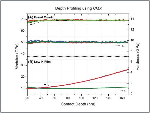 Modulus and hardness as a function of contact depth from multiple tests on A) fused quartz, B) low-ê film. Each curve is comprised of 3000 individual data points taken in 30 seconds.