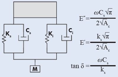 Schematic of the dynamic system and associated equations to measure viscoelastic properties.