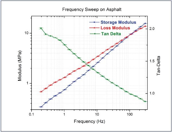 A 0.2 Hz - 300 Hz frequency sweep measurement on asphalt. The viscoelastic behavior changes from a dominant viscous, liquid-like (E"/>E