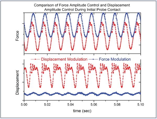 Force and displacement data of a 100 Hz oscillation recorded at a 6 kHz data acquisition rate. Hysitron