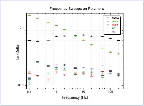0.1 Hz - 200 Hz frequency sweeps on various polymers utilizing the reference frequency technique. Note the beta transition seen on PMMA as indicated by the small tan-delta peak near 10 Hz.