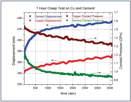 One hour creep test on copper and cement using the reference frequency creep testing technique.