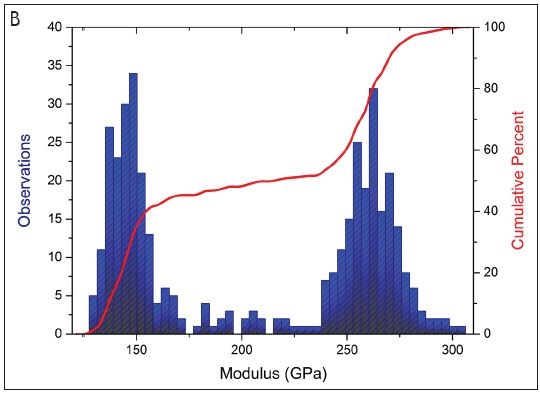 (A) Ceramic matrix composite modulus map - 400 measurements in 67 seconds. (B) Ceramic matrix composite modulus distribution statistics.