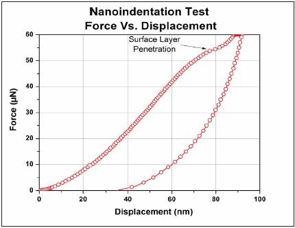 Representative force-displacement curve from an indent on a ULK film.
