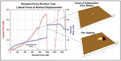 Representative data from a nanoscratch test showing how the critical load was determined.