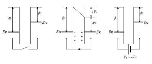Energy and charge diagram illustrating Kelvin probe technique principle.