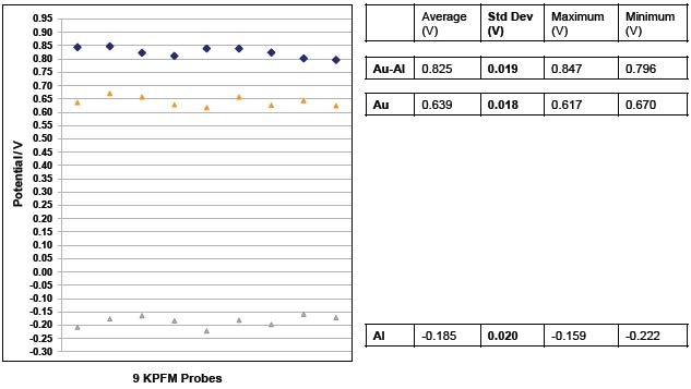 PeakForce KPFM data obtained using nine different PFQNE-AL (Bruker) probes on the Bruker KPFM standard sample. The value on Al (grey triangle), Au (gold triangle) and their differences (blue diamond) are plotted. Standard deviation of each is listed at right, which is on the order of 5x improvement over traditional KPFM measurements.
