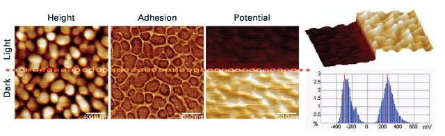 PeakForce KPFM Potential map (third from left) of MDMO-PCBM bulk heterojunction solar cell on an ITO substrate in dark (bottom half) and under illumination with an intensity equivalent to 300 suns (top half). A 535mV downshift of work function is seen under illumination, a 3D rendering and histogram of potential data is at the right. Sample courtesy of Dr. Philippe Leclere, University of Mons.