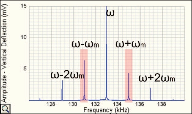 Amplitude vs. frequency plot of the vertical deflection signal recorded with high-speed data capture when a MESP-RC probe is shaken, near a sample surface, by the tapping piezo at its resonant frequency while an AC bias of 2kHz is applied, illustrating the emergence of sidebands due to AC bias-induced frequency modulation.