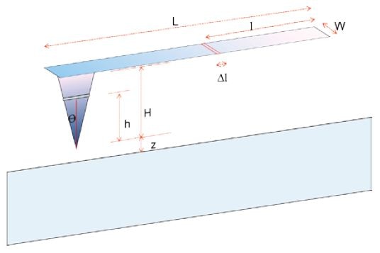 Model of a KPFM Probe with a rectangular cantilever. The capacitance of the cantilever is an integration of capacitance of each tiny rectangle along the cantilever. As the same force would cause different deflection depending on its distance to the base of the lever, the capacitance is normalized to recognize this.