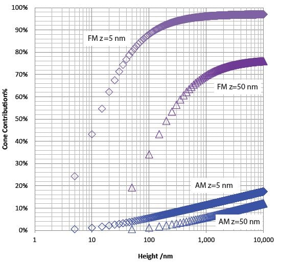 The contribution of the tip cone integrated up to height h over total electric force (blue) and electric force gradient (purple) are plotted versus height from tip end for a SCM-PIT probe. Geometries are: cantilever 225 µm long, 30 µm wide, tip 10 µm tall, and cone half angle of 22.5°. The "BLUE" plots are electric force at tip-sample separation 5 nm and 50 nm. The "purple" plots are electric force gradient at tip-sample separation 5nm and 50nm.