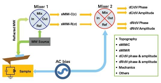 Schematic diagram of sMIM. The tip-sample impedance is described as a lumped element circuit model. The reflected microwave is resolved by an RF mixer (Mixer 1) into sMIM-C (capacitive) and sMIM-R (resistive) channels, which are related to permittivity and conductivity of the sample, respectively. When the sample is AC biased, the AC component of the sMIM signals is further resolved by lock-in amplifiers to provide dC/dV information for carrier profiling and dR/dV channels for other analysis.