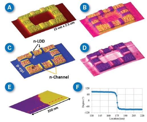 sMIM images of a SRAM samples. (A) Topography channel, 15 µm x 7.5 µm, and ~150 nm tall features; (B) sMIM-C channel as a skin covers on topography; (C) sMIM dC/dV phase channel on topography; (D) sMIM dC/dV amplitude channel on topography; (E) a topographically featureless (roughness < 0.1nm) region with two clearly different doping regions; and (F) cross-sectional analysis of the phase transition as indicated by the red line on the image in (E).