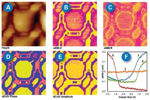 sMIM images of a front-side illuminated global-shutter CMOS image sensor from Chipworks.14 The sample features 3µm pitch pixels. (A) Topography; (B) sMIM-C; (C) sMIM-R; (D) dC/dV phase, solid yellow, 90° and solid blue, -90°; (E) dC/dV amplitude; and (F) site-specific capacitance-voltage curves at locations labelled in (B). The numbering in (B) features: (1) n-well storage diffusion; (2) n-well photocathode diffusion; (3) shallow trench isolation; (4) contact; and (5) p-type substrate surrounding cathode. The sMIM-C channel illustrates success in differentiating materials with a large dynamic range: metallic, semiconducting, and insulating. Scan size is 5µm x 5µm. For color code from (B) to (E), the yellower indicates the lower value. (B) and (C) have the sample scale bar in color contrast (-30mV to 30mV). These images were captured with a Dimension Edge AFM at Chipworks.