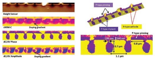 sMIM images of a Samsung S5K2P2XX CMOS image sensor from Chipworks. This sensor has 1.1µm pixel features. SEM imaging is challenging to differentiate different implant regions. Only under certain etching conditions will the SEM image display some n- and p-type contrast.