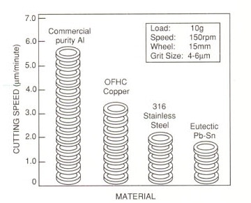 Dimpling rates for some common ductile materials using CBN paste.