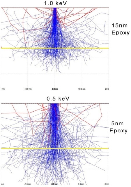 Monte Carlo simulations demonstrating the depth of backscattered electron signal at 1.0 and 0.5 kV. The signal depth at 1.0 kV does not exceed 15 nm, while the signal depth does not exceed 5nm at 0.5 kV